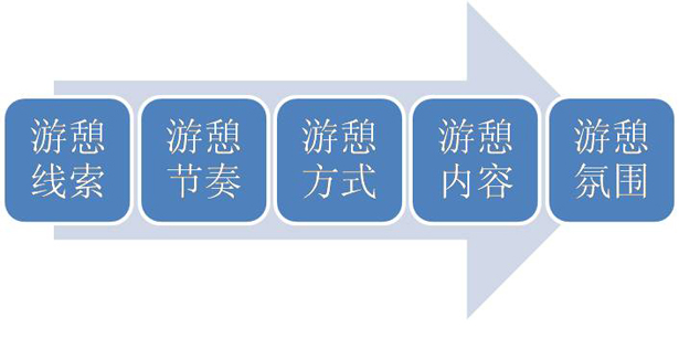 景区游憩模式策划五部曲(图1)