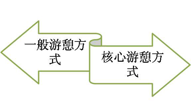 景区游憩模式策划五部曲(图6)