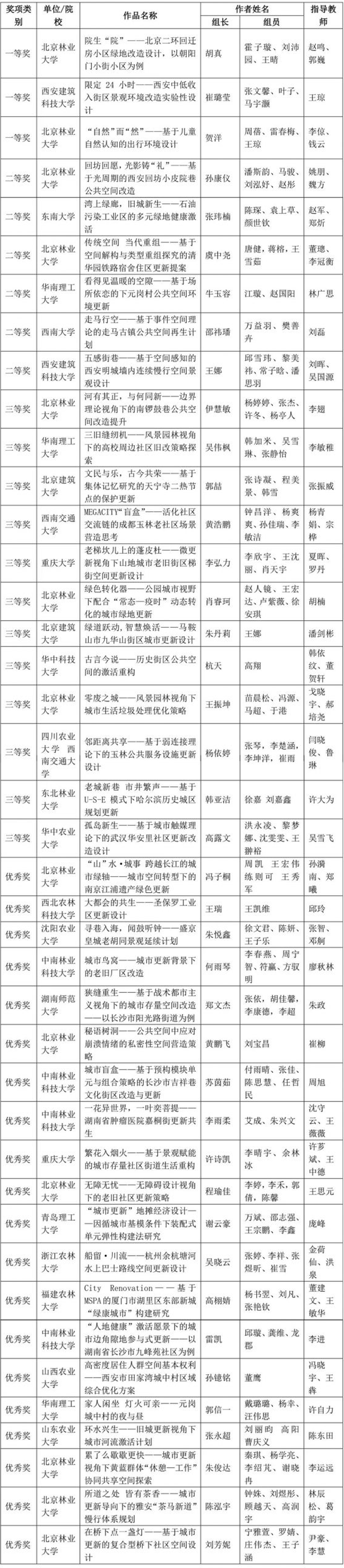2021年中国风景园林教育大会学生设计竞赛及本科毕业设计征集获奖名单(图4)